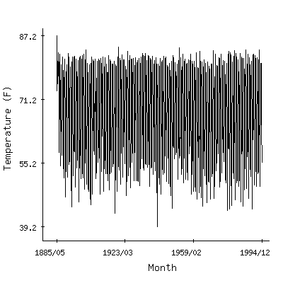 Plot of the 'raw' monthly average temperatures in Lafayette Fcwos, Louisiana.