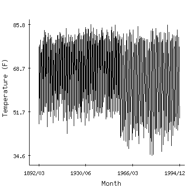 Plot of the 'raw' monthly average temperatures in Plain Dealing, Louisiana.