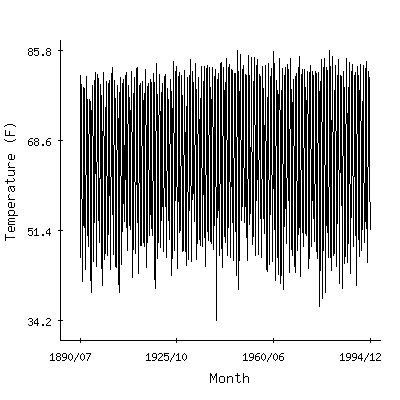 Plot of the 'raw' monthly average temperatures in Saint Joseph 3n, Louisiana.