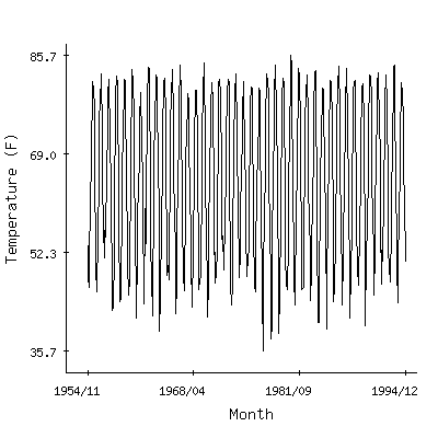 Plot of the 'raw' monthly average temperatures in Winnsboro 5sse, Louisiana.