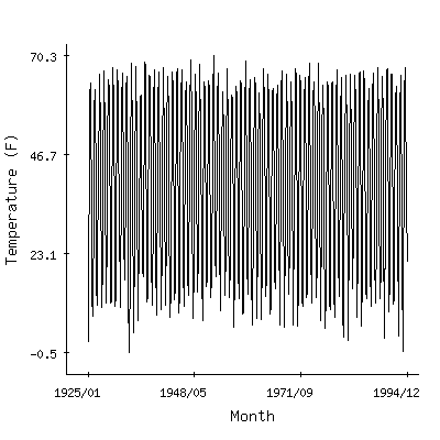 Plot of the 'raw' monthly average temperatures in Ripogenus Dam, Maine.