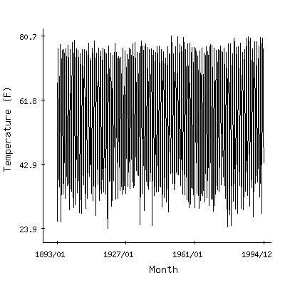 Plot of the 'raw' monthly average temperatures in Cambridge Water Trmt Plant, Maryland.