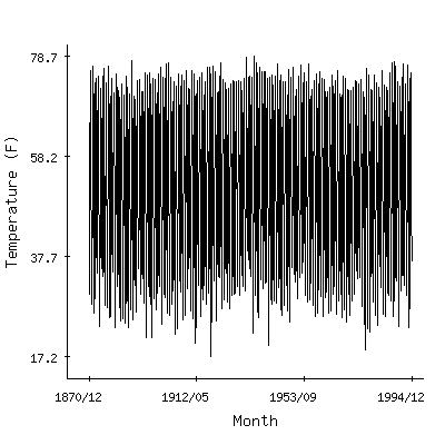 Plot of the 'raw' monthly average temperatures in Cumberland 2, Maryland.