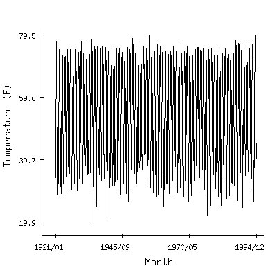 Plot of the 'raw' monthly average temperatures in Glenn Dale Bell Stn, Maryland.