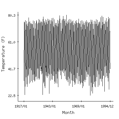 Plot of the 'raw' monthly average temperatures in Owings Ferry Landing, Maryland.