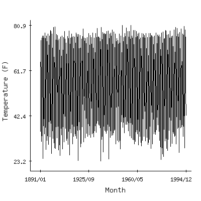 Plot of the 'raw' monthly average temperatures in Royal Oak 2ssw, Maryland.