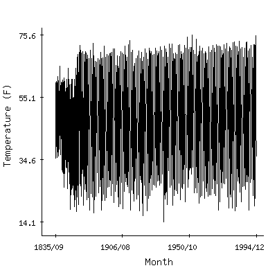 Plot of the 'raw' monthly average temperatures in Blue Hill, Massachusetts.