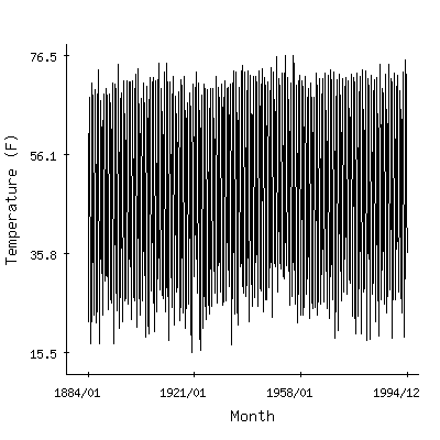 Plot of the 'raw' monthly average temperatures in Chestnut Hill, Massachusetts.