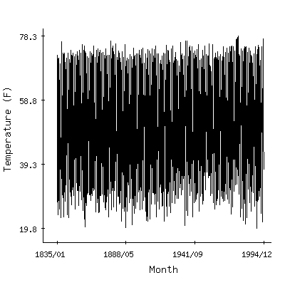 Plot of the 'raw' monthly average temperatures in New Bedford, Massachusetts.