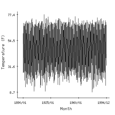 Plot of the 'raw' monthly average temperatures in Allegan 5ne, Michigan.