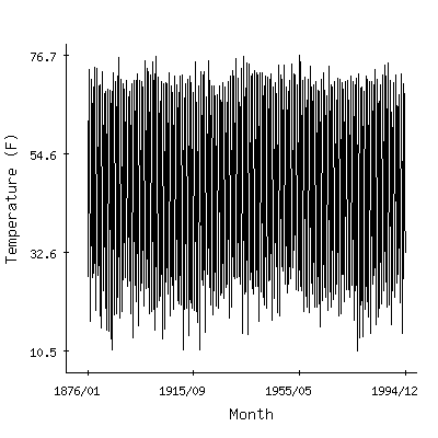 Plot of the 'raw' monthly average temperatures in Ann Arbor Univ Of Mi, Michigan.