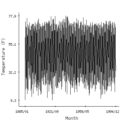 Plot of the 'raw' monthly average temperatures in Coldwater State School, Michigan.