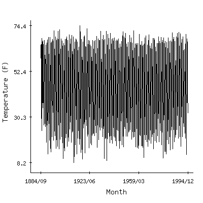 Plot of the 'raw' monthly average temperatures in East Tawas, Michigan.