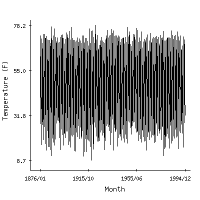 Plot of the 'raw' monthly average temperatures in Kalamazoo State Hospital, Michigan.