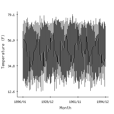 Plot of the 'raw' monthly average temperatures in Mount Clemens Ang Base, Michigan.