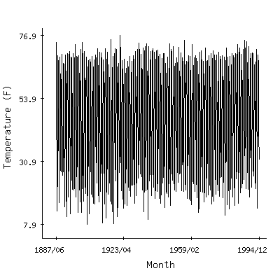 Plot of the 'raw' monthly average temperatures in Mount Pleasant Universit, Michigan.