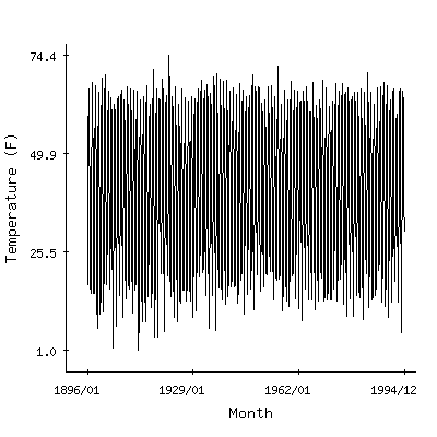 Plot of the 'raw' monthly average temperatures in Newberry State Hospital, Michigan.