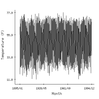 Plot of the 'raw' monthly average temperatures in South Haven, Michigan.