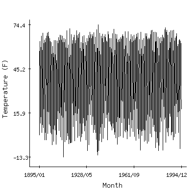 Plot of the 'raw' monthly average temperatures in Detroit Lakes 1nne, Minnesota.