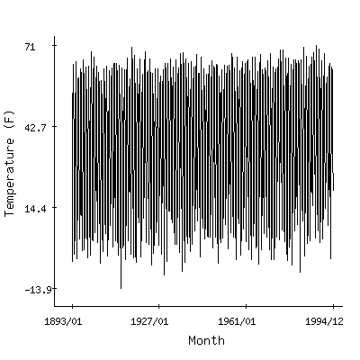 Plot of the 'raw' monthly average temperatures in Eveleth Waste Water Pl, Minnesota.