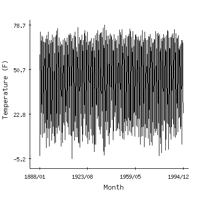 Plot of the 'raw' monthly average temperatures in Farmington 3nw, Minnesota.