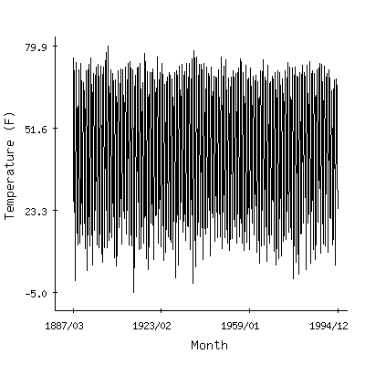 Plot of the 'raw' monthly average temperatures in Grand Meadow, Minnesota.