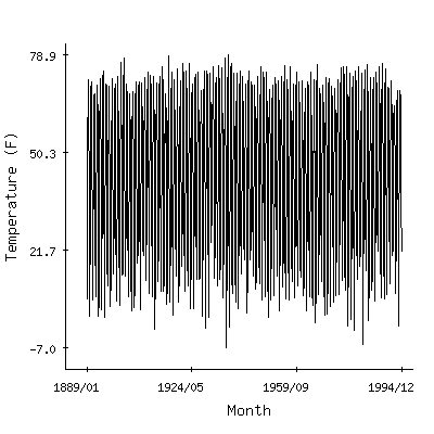 Plot of the 'raw' monthly average temperatures in Montevideo 1sw, Minnesota.