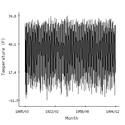 Plot of the 'raw' monthly average temperatures in Park Rapids 2s, Minnesota.