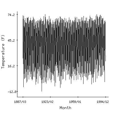 Plot of the 'raw' monthly average temperatures in Pine River Dam, Minnesota.