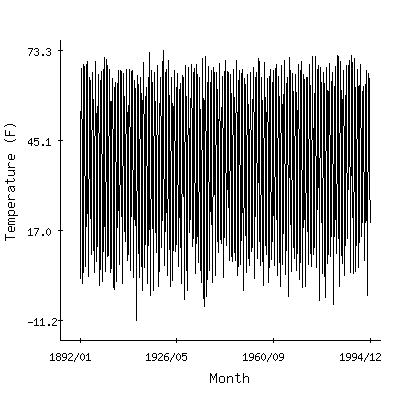 Plot of the 'raw' monthly average temperatures in Sandy Lake Dam Libby, Minnesota.