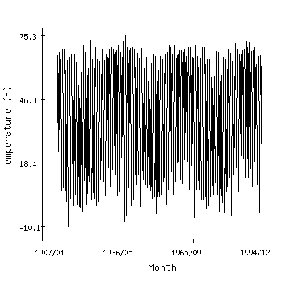 Plot of the 'raw' monthly average temperatures in Walker Ah-gwah-ching, Minnesota.