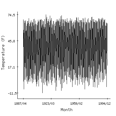 Plot of the 'raw' monthly average temperatures in Winnibigoshish Dam, Minnesota.