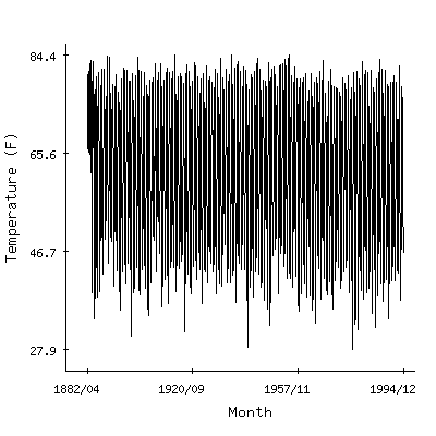 Plot of the 'raw' monthly average temperatures in Batesville 2sw, Mississippi.