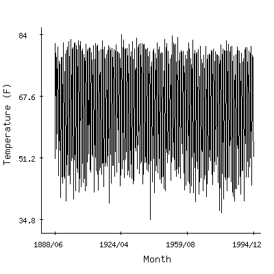 Plot of the 'raw' monthly average temperatures in Brookhaven City, Mississippi.