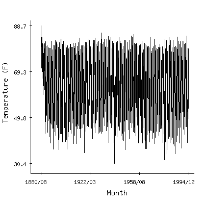 Plot of the 'raw' monthly average temperatures in Columbus Luxapallila, Mississippi.