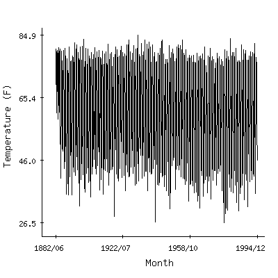 Plot of the 'raw' monthly average temperatures in Holly Springs 4n, Mississippi.