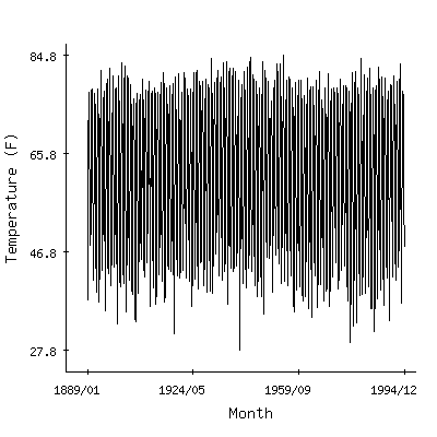 Plot of the 'raw' monthly average temperatures in Pontotoc Exp Stn, Mississippi.