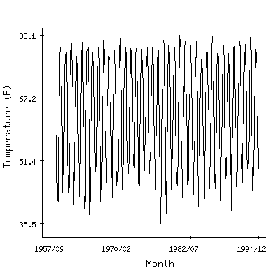 Plot of the 'raw' monthly average temperatures in Port Gibson 1nw, Mississippi.