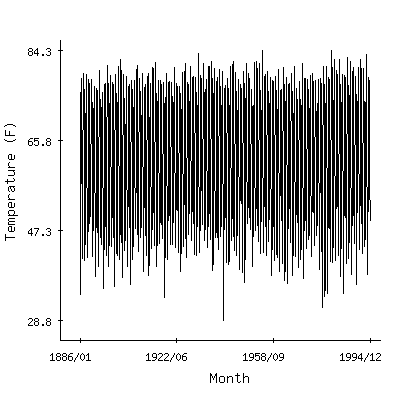 Plot of the 'raw' monthly average temperatures in State University, Mississippi.