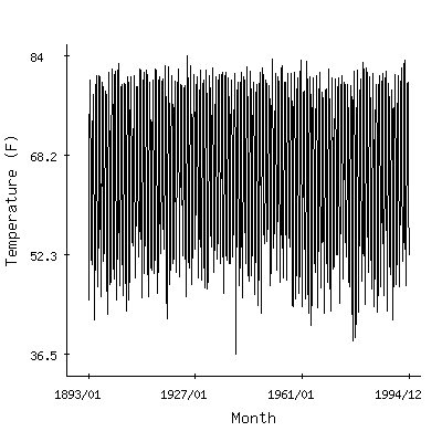 Plot of the 'raw' monthly average temperatures in Woodville 4ese, Mississippi.