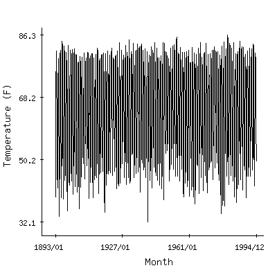 Plot of the 'raw' monthly average temperatures in Yazoo City 5nne, Mississippi.