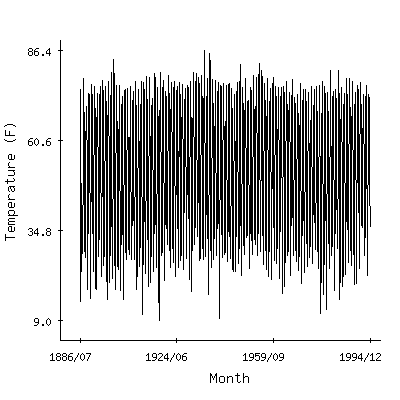 Plot of the 'raw' monthly average temperatures in Bowling Green 2ne, Missouri.