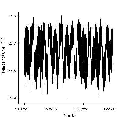 Plot of the 'raw' monthly average temperatures in Jefferson City Water Plant, Missouri.