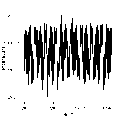 Plot of the 'raw' monthly average temperatures in Lebanon 2w, Missouri.