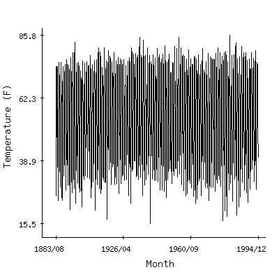 Plot of the 'raw' monthly average temperatures in Rolla Univ Of Mo, Missouri.