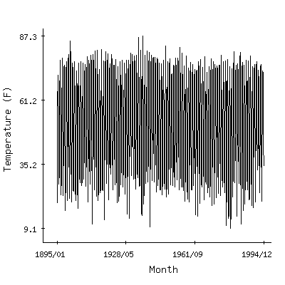 Plot of the 'raw' monthly average temperatures in Spickard 7w, Missouri.