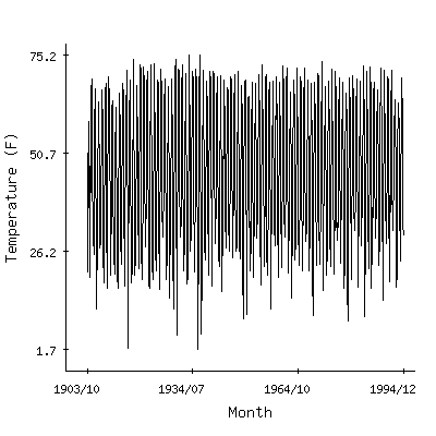 Plot of the 'raw' monthly average temperatures in Big Timber, Montana.