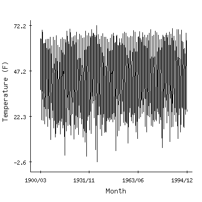 Plot of the 'raw' monthly average temperatures in Bozeman Montana St Univ, Montana.