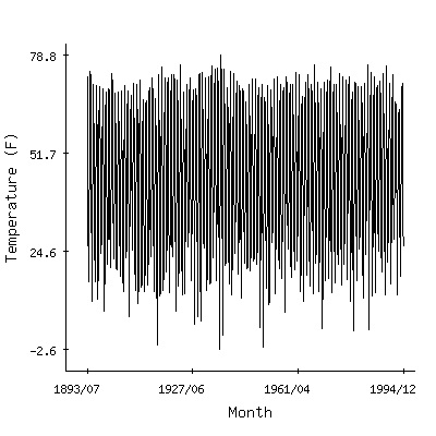 Plot of the 'raw' monthly average temperatures in Crow Agency, Montana.