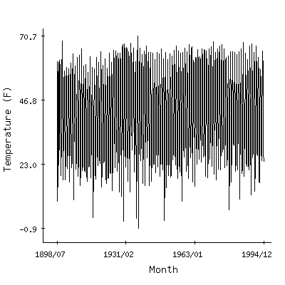 Plot of the 'raw' monthly average temperatures in Dillon Wmce, Montana.